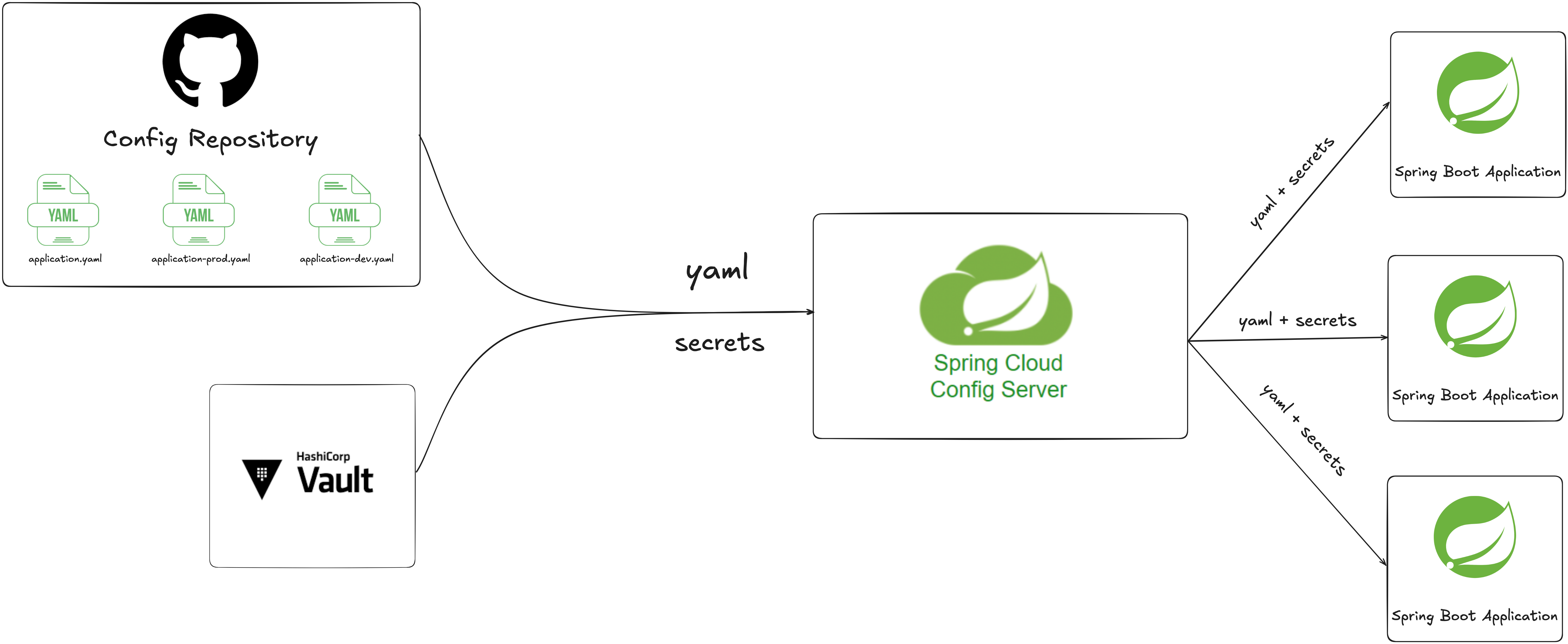 config service architecture