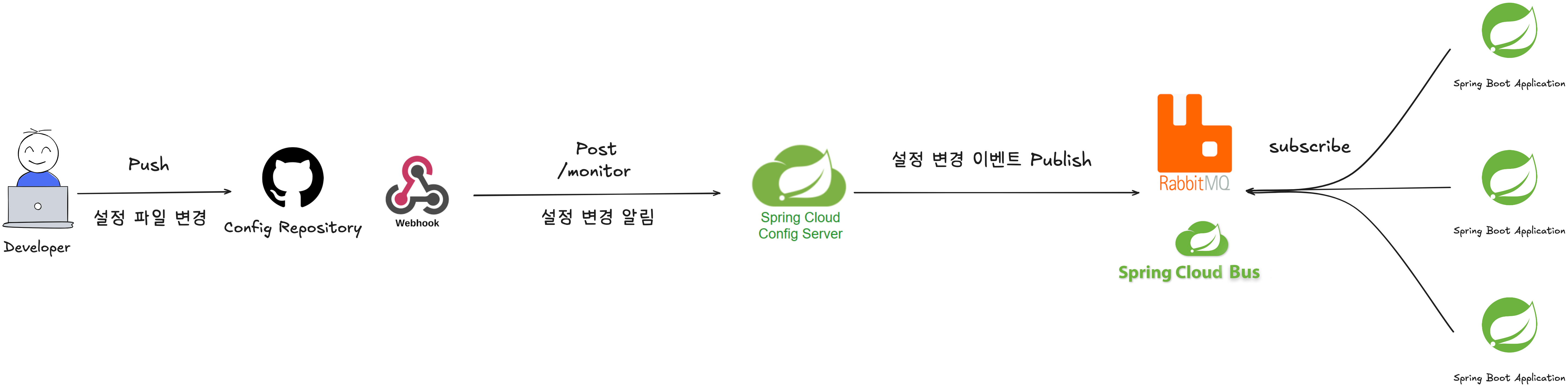 Runtime Configuration Management