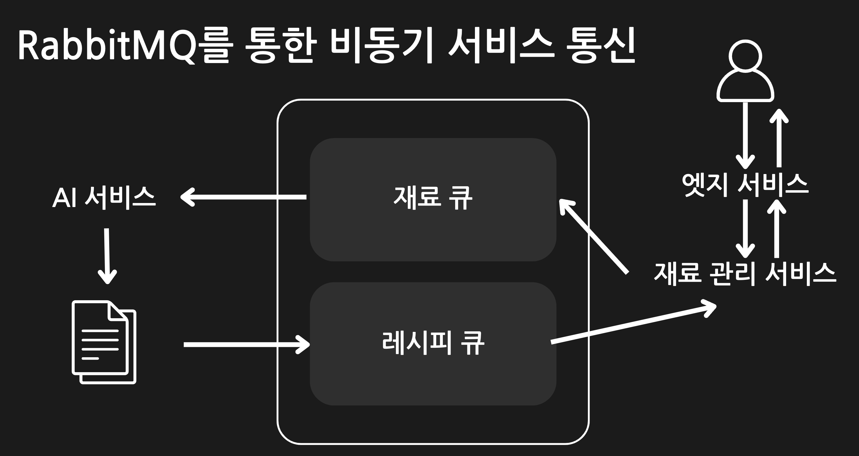 Event-Driven Architecture
