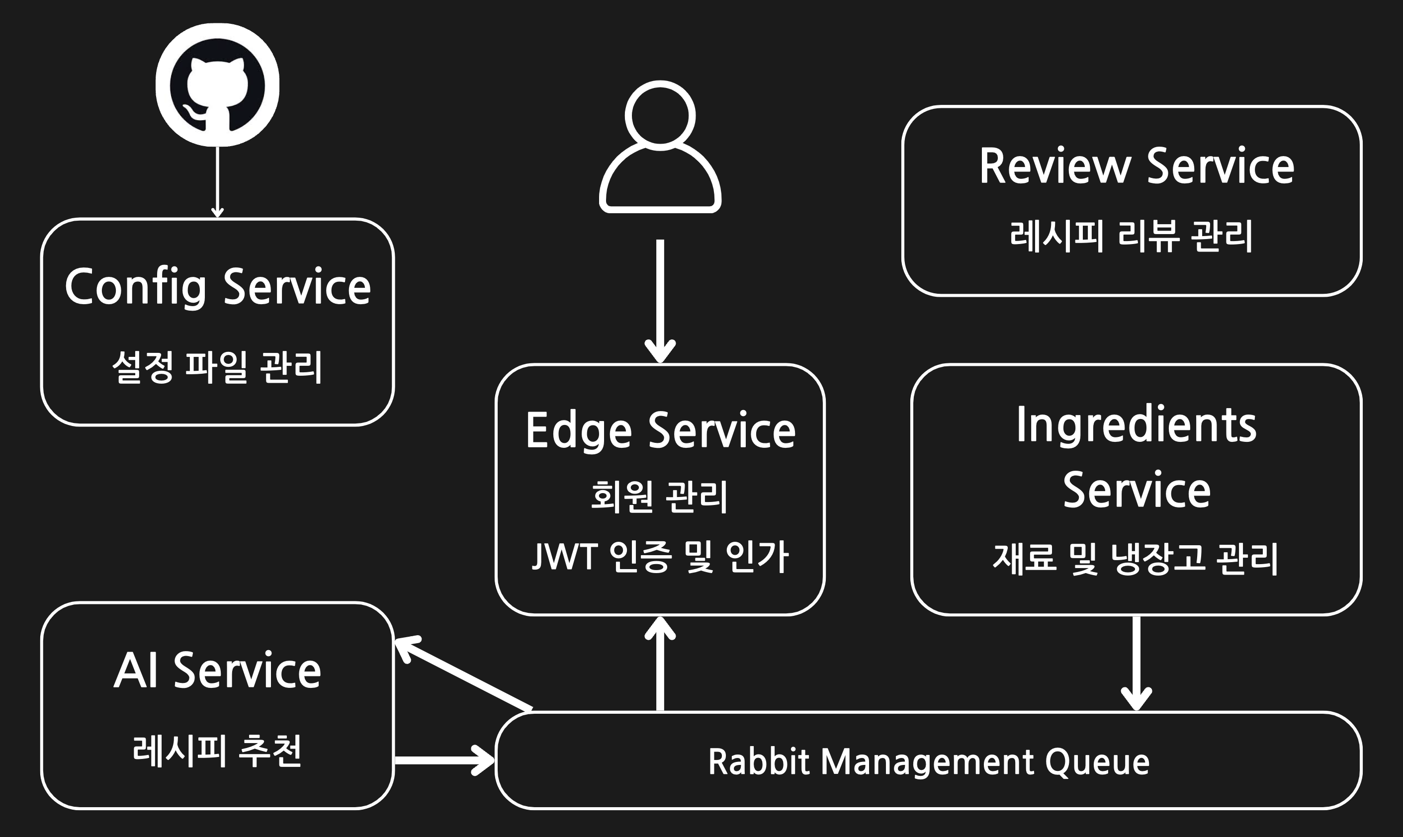 서비스 아키텍처